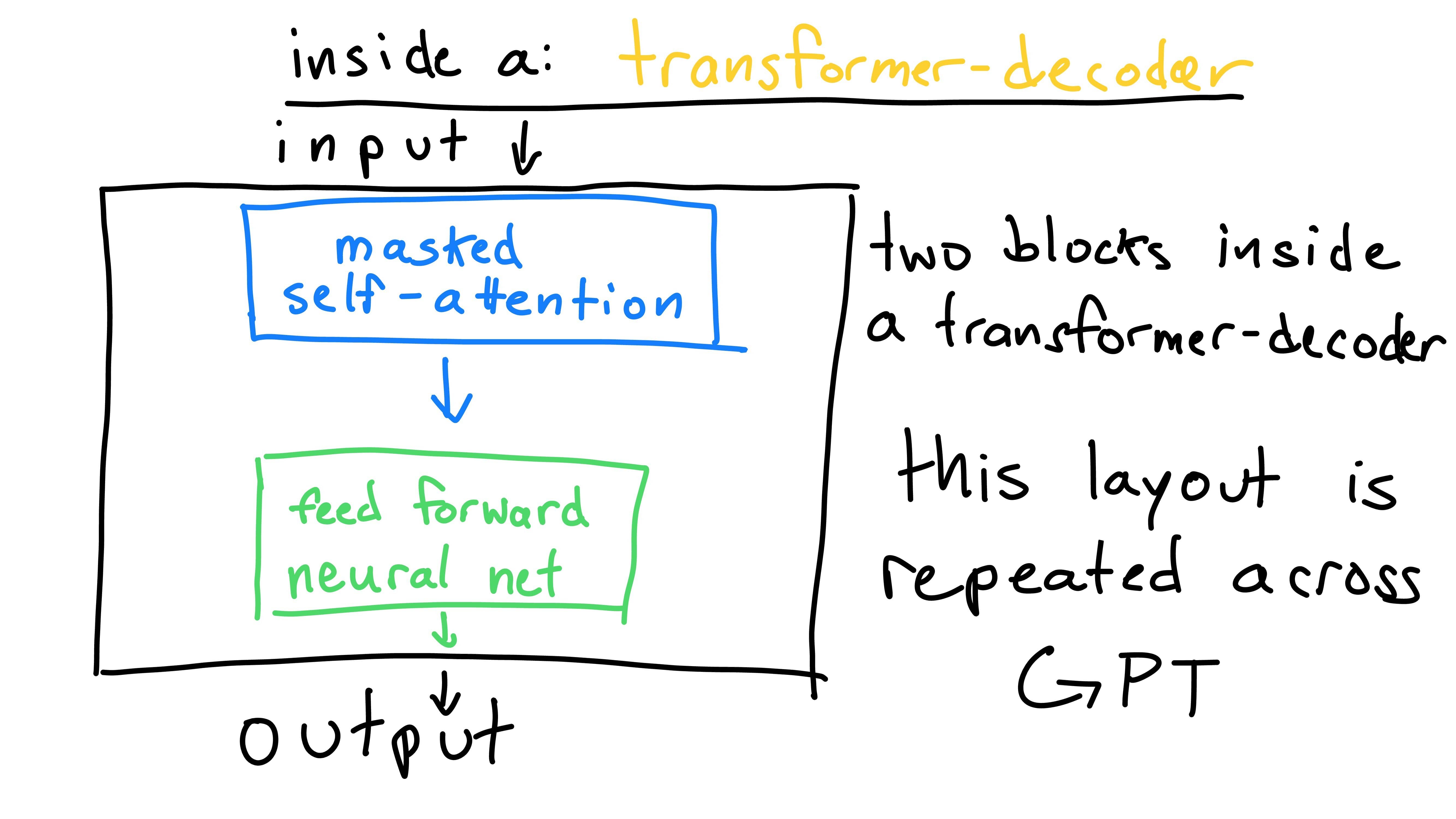 inside transformer decoder