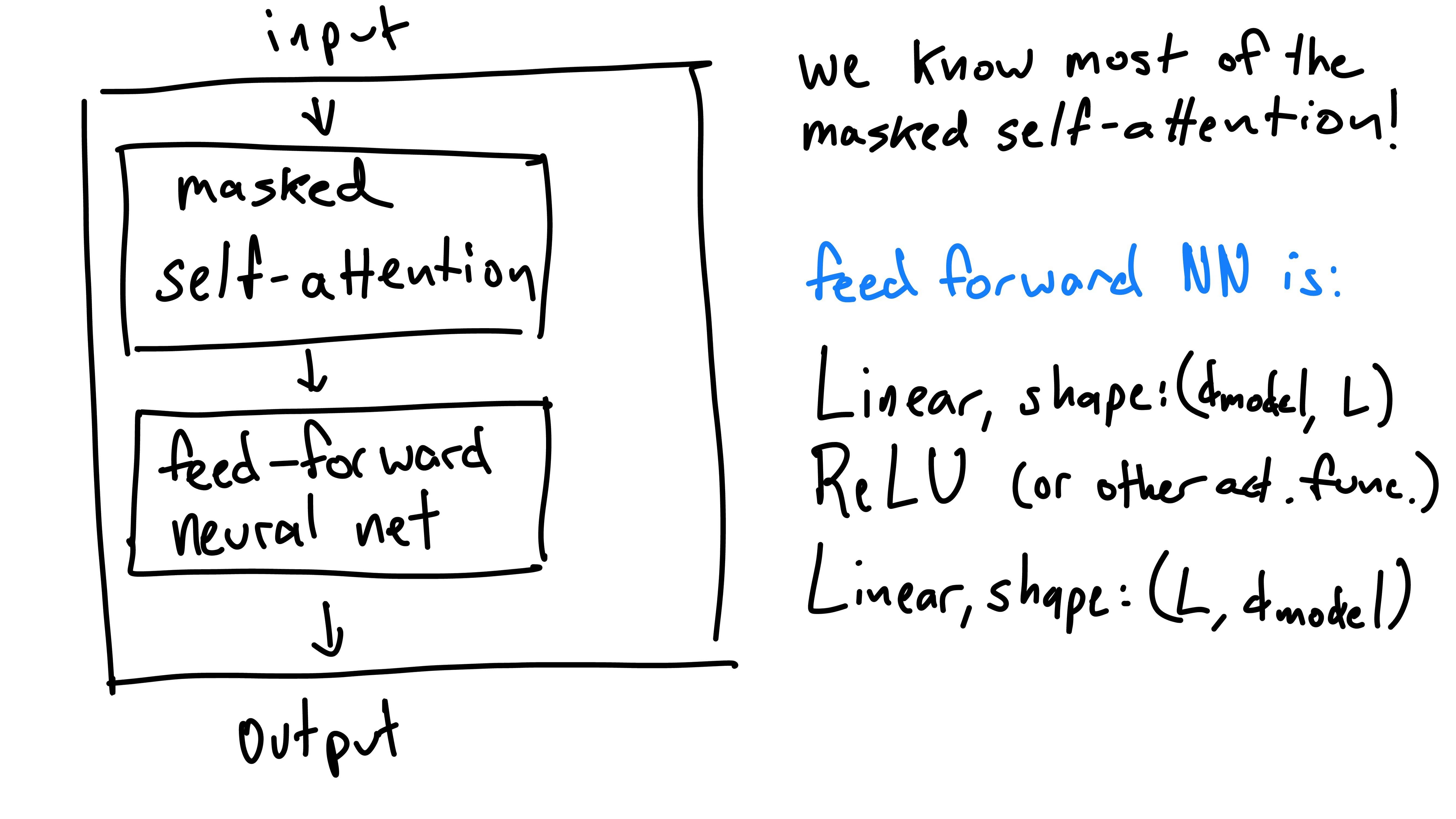 self-attention block